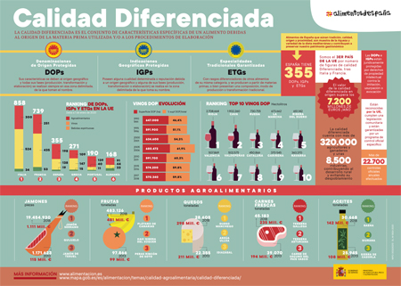 Infografía sobre los alimentos con calidad diferenciada