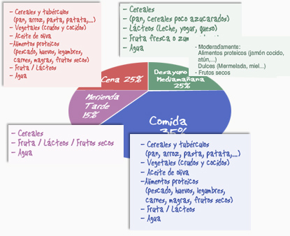 Tabla de Alimentación