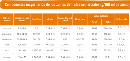 Tabla propiedades zumos