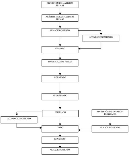 Proceso de elaboración de mantecados y polvorones de estepa