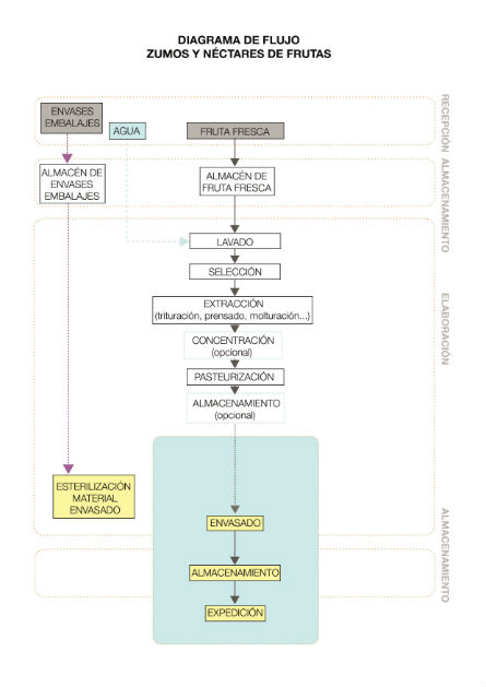 Diagrama de flujo zumos y nectares